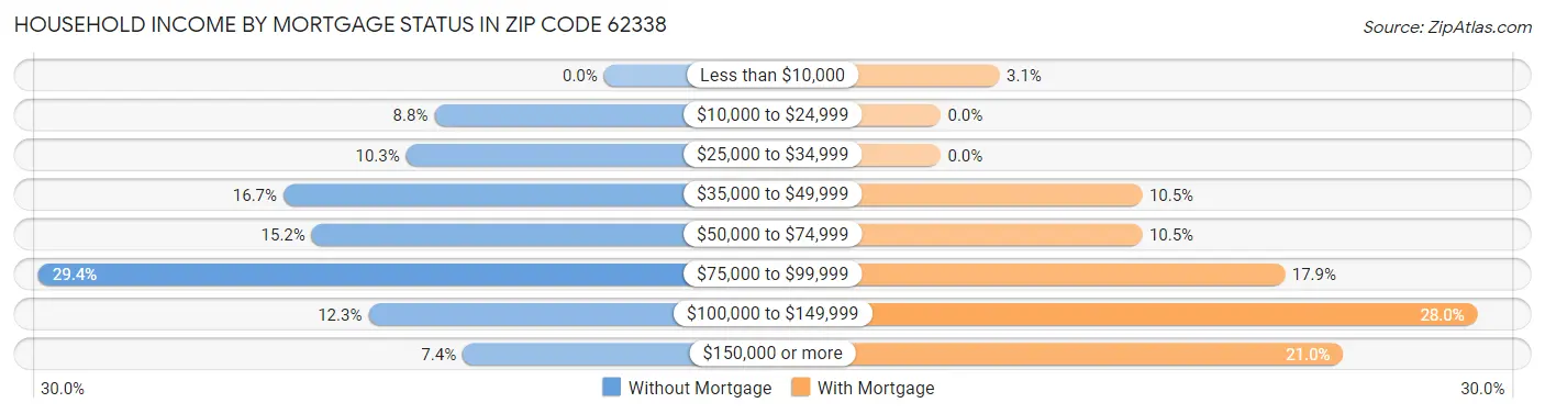 Household Income by Mortgage Status in Zip Code 62338