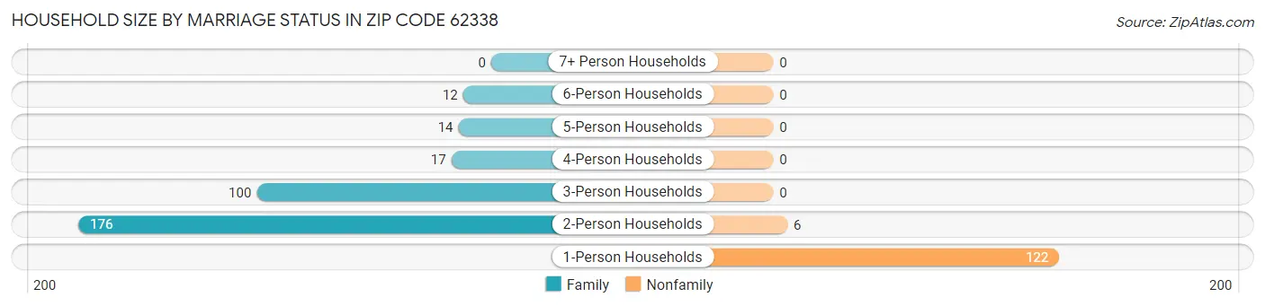 Household Size by Marriage Status in Zip Code 62338