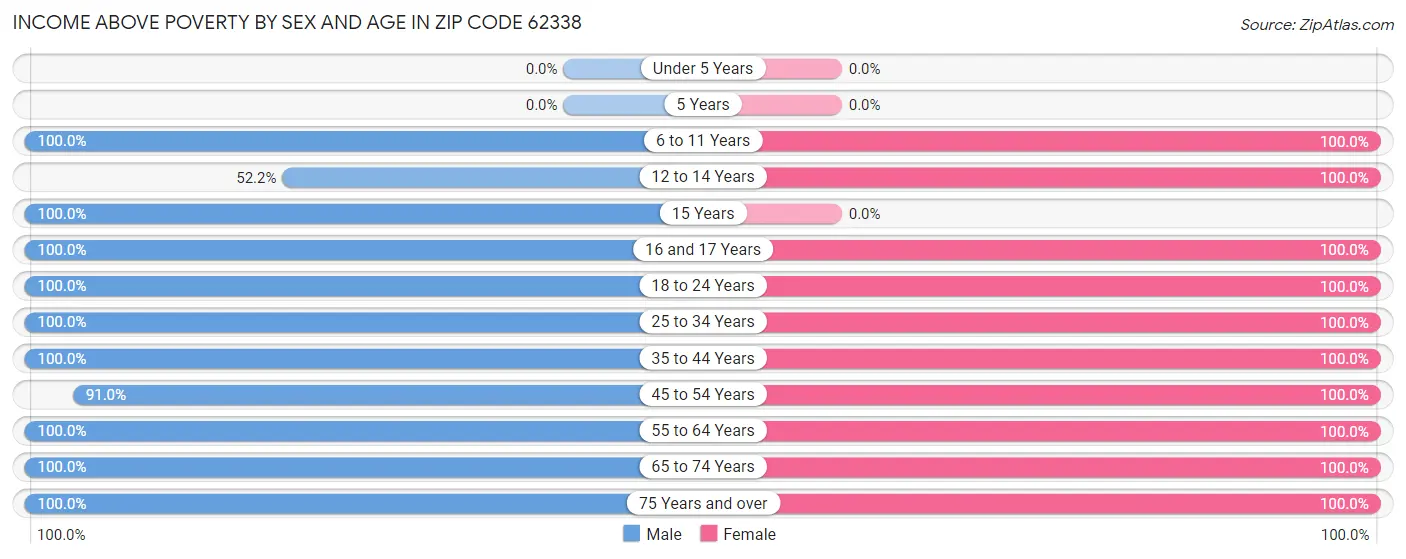 Income Above Poverty by Sex and Age in Zip Code 62338