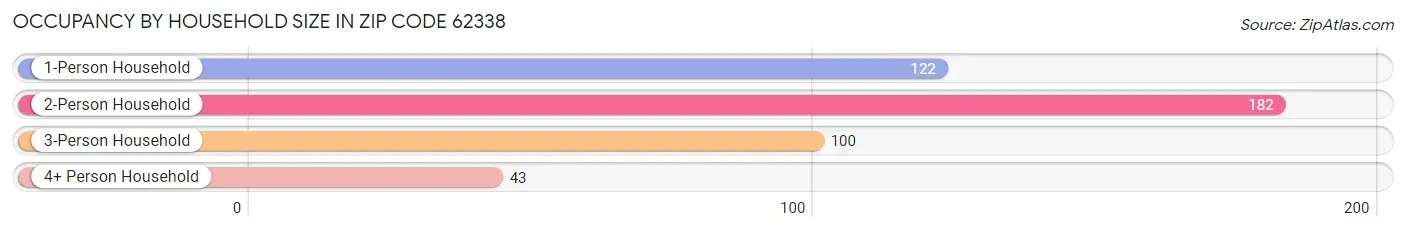 Occupancy by Household Size in Zip Code 62338