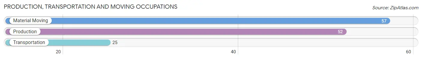Production, Transportation and Moving Occupations in Zip Code 62338