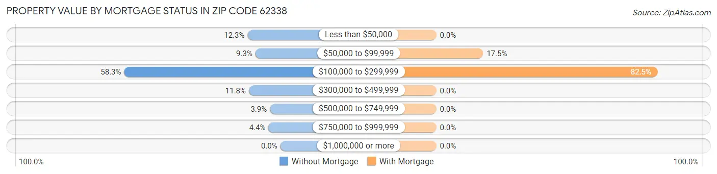 Property Value by Mortgage Status in Zip Code 62338