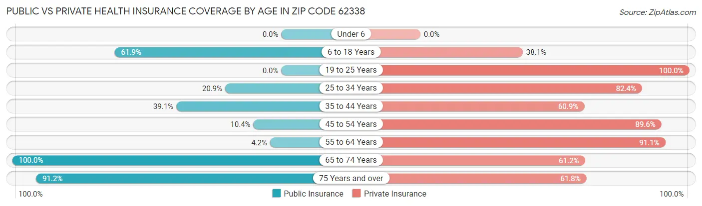 Public vs Private Health Insurance Coverage by Age in Zip Code 62338