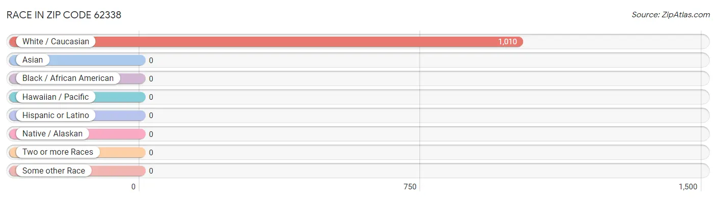 Race in Zip Code 62338