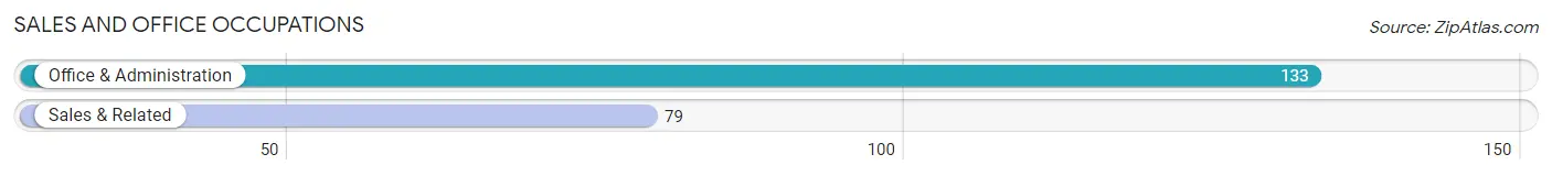 Sales and Office Occupations in Zip Code 62338