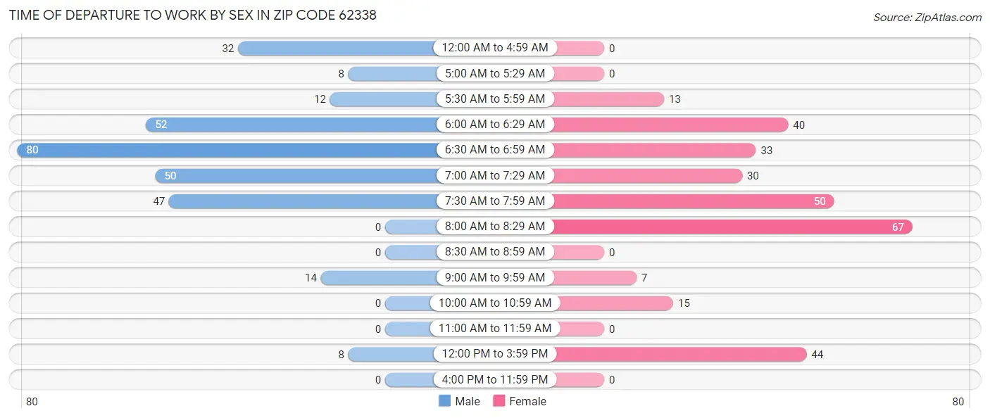 Time of Departure to Work by Sex in Zip Code 62338