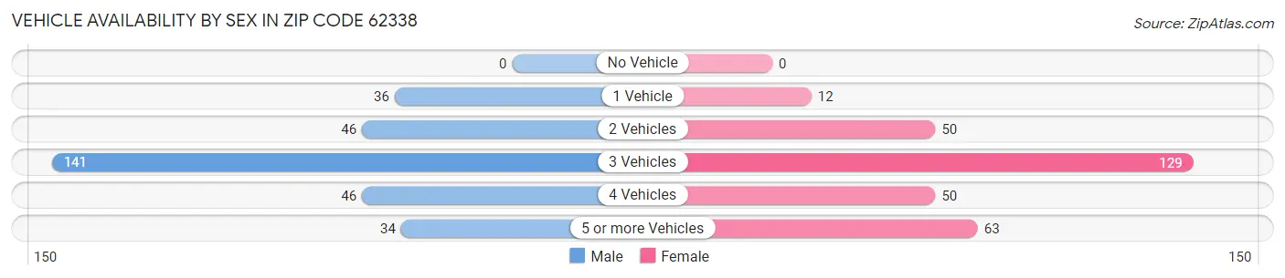 Vehicle Availability by Sex in Zip Code 62338