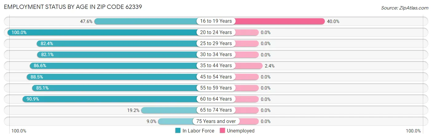Employment Status by Age in Zip Code 62339