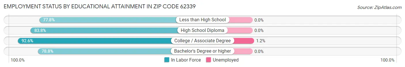 Employment Status by Educational Attainment in Zip Code 62339