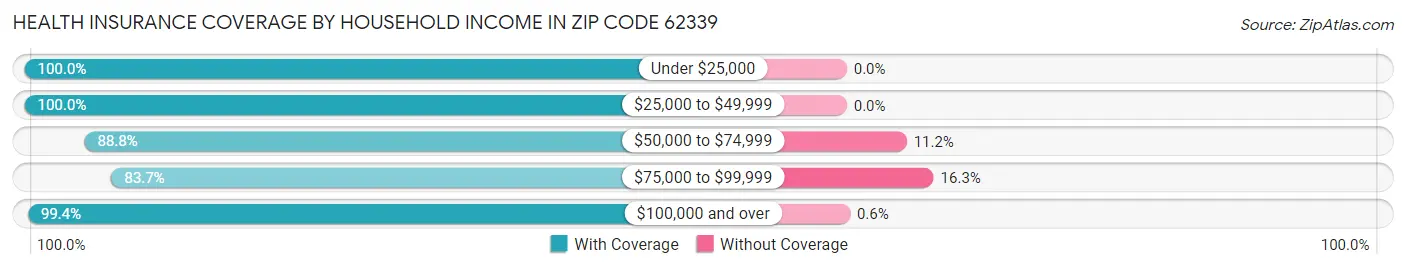 Health Insurance Coverage by Household Income in Zip Code 62339