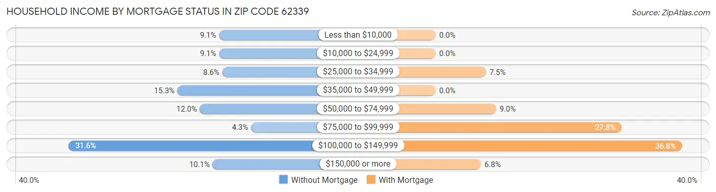 Household Income by Mortgage Status in Zip Code 62339