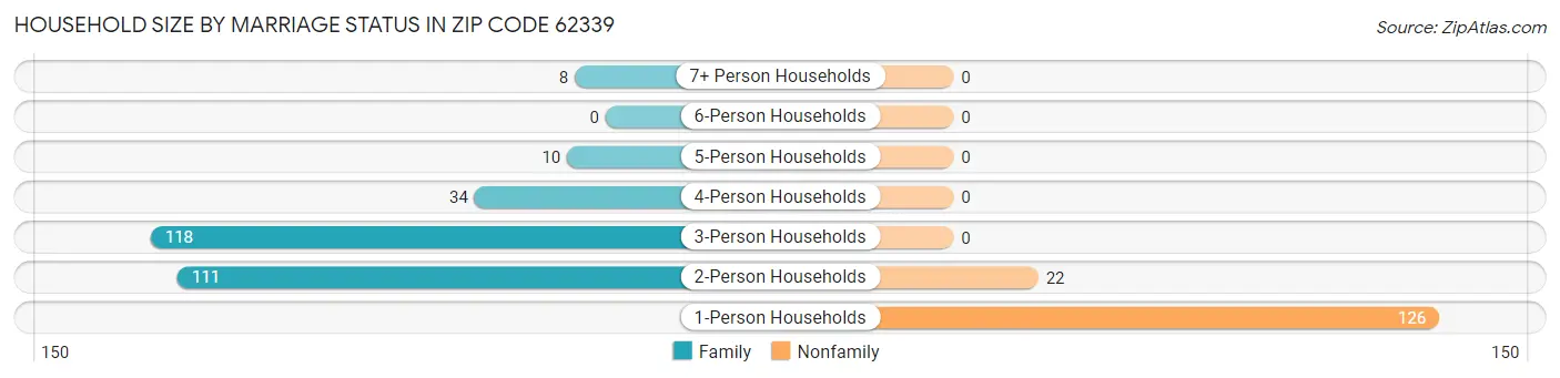 Household Size by Marriage Status in Zip Code 62339