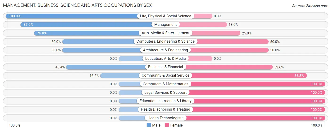 Management, Business, Science and Arts Occupations by Sex in Zip Code 62339