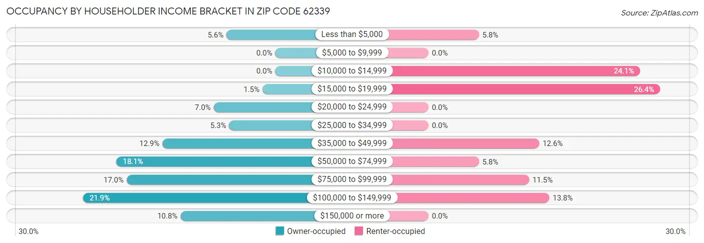 Occupancy by Householder Income Bracket in Zip Code 62339
