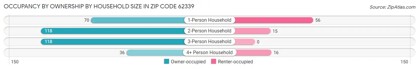 Occupancy by Ownership by Household Size in Zip Code 62339