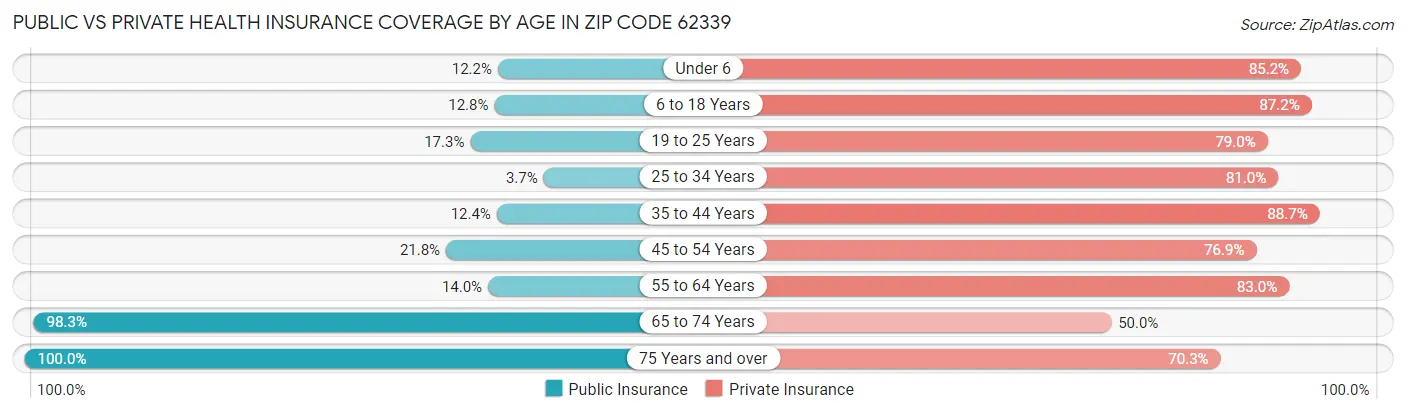 Public vs Private Health Insurance Coverage by Age in Zip Code 62339