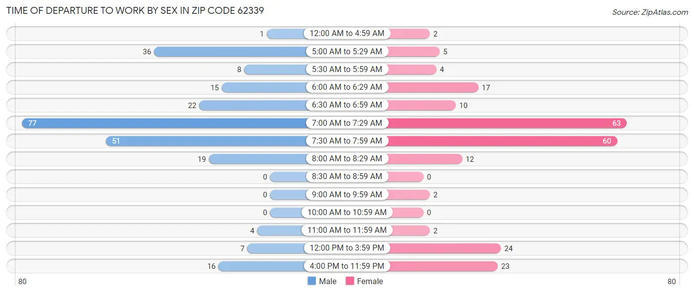 Time of Departure to Work by Sex in Zip Code 62339
