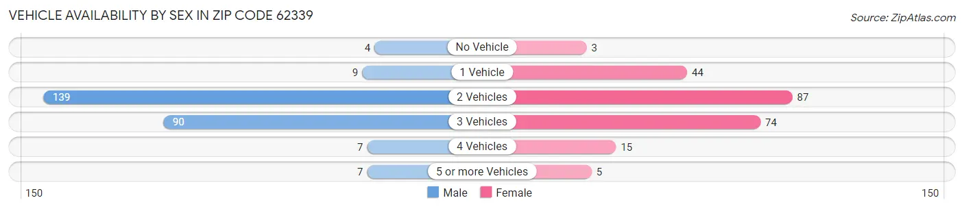 Vehicle Availability by Sex in Zip Code 62339