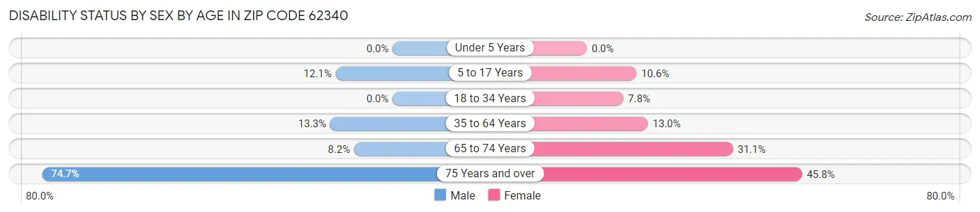 Disability Status by Sex by Age in Zip Code 62340