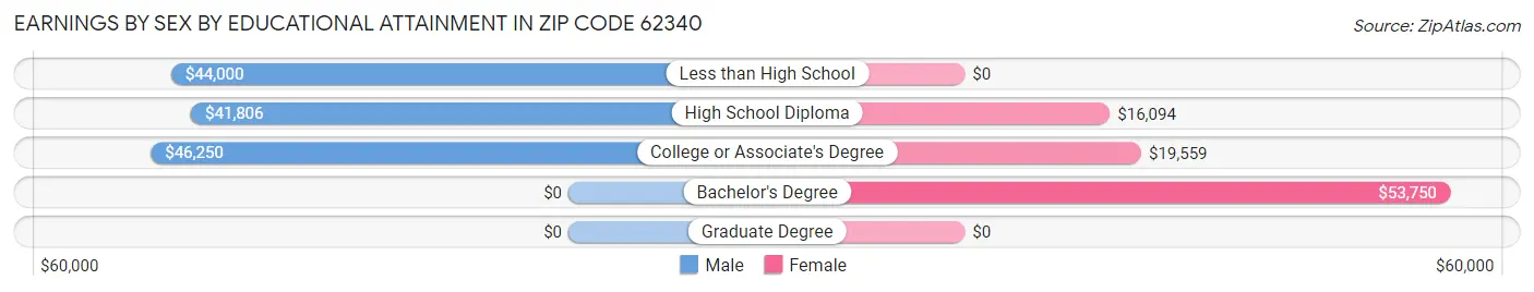Earnings by Sex by Educational Attainment in Zip Code 62340