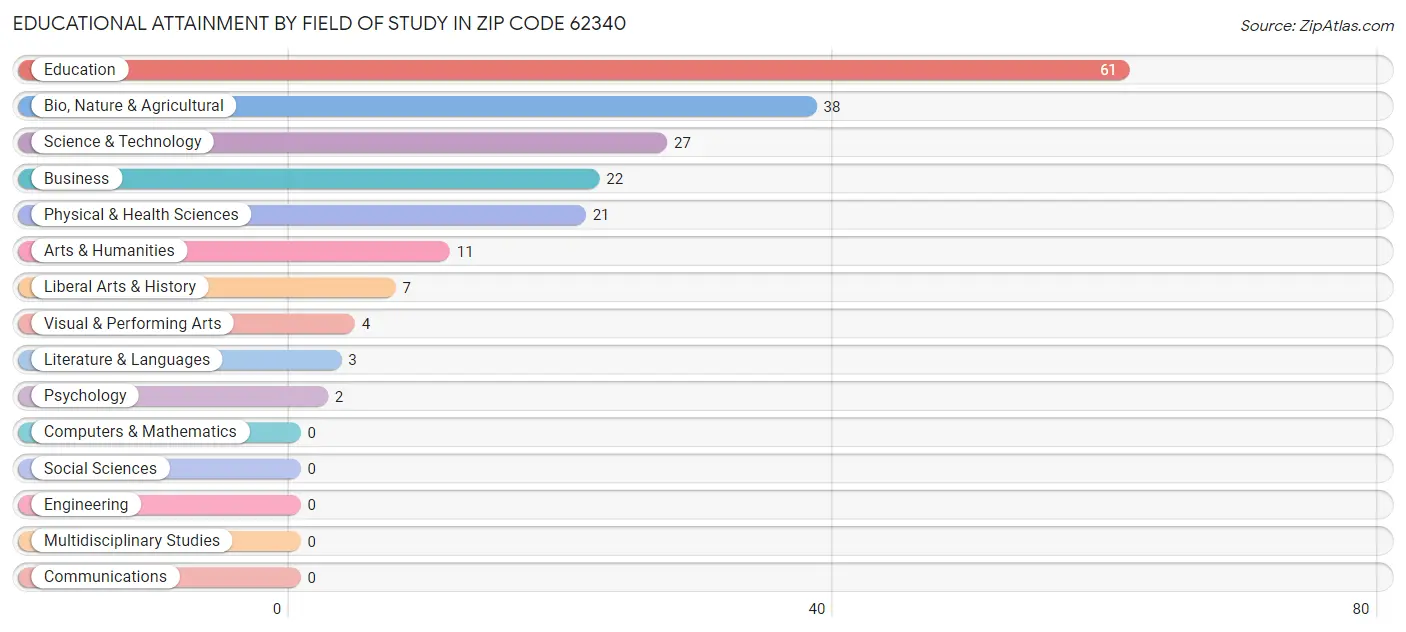 Educational Attainment by Field of Study in Zip Code 62340