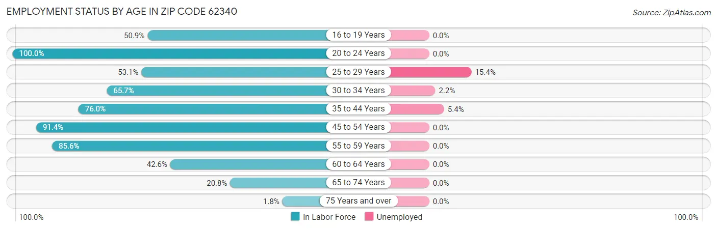 Employment Status by Age in Zip Code 62340