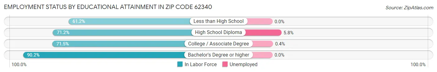 Employment Status by Educational Attainment in Zip Code 62340