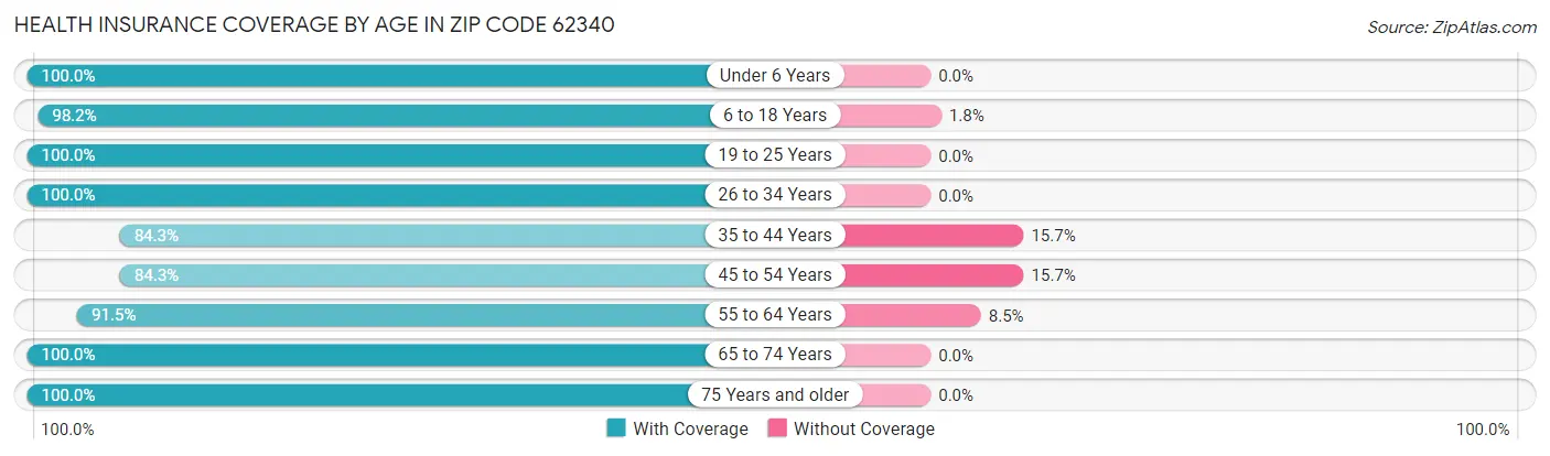 Health Insurance Coverage by Age in Zip Code 62340