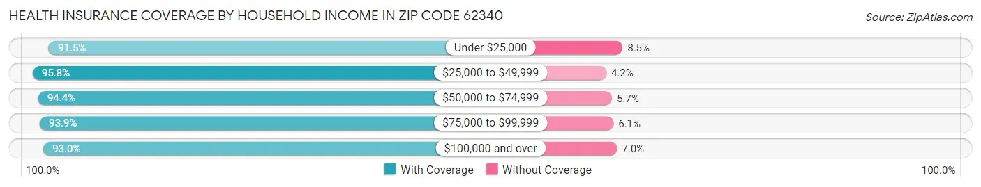 Health Insurance Coverage by Household Income in Zip Code 62340