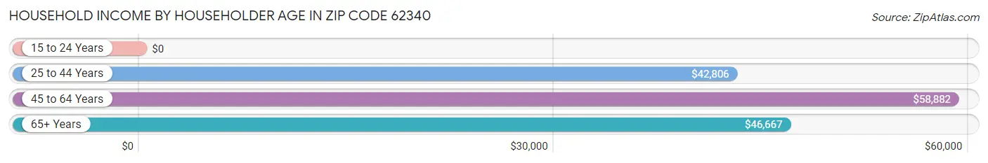 Household Income by Householder Age in Zip Code 62340