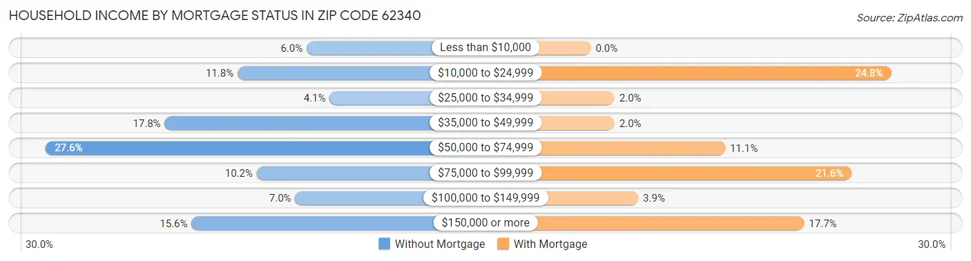 Household Income by Mortgage Status in Zip Code 62340