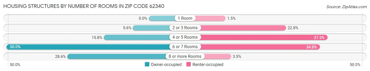 Housing Structures by Number of Rooms in Zip Code 62340