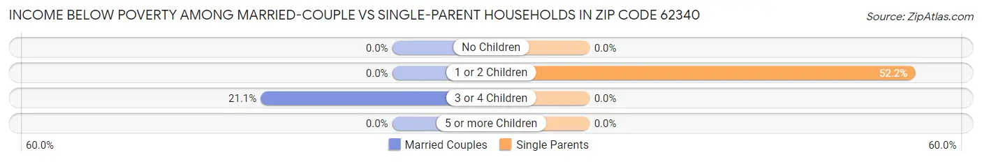 Income Below Poverty Among Married-Couple vs Single-Parent Households in Zip Code 62340