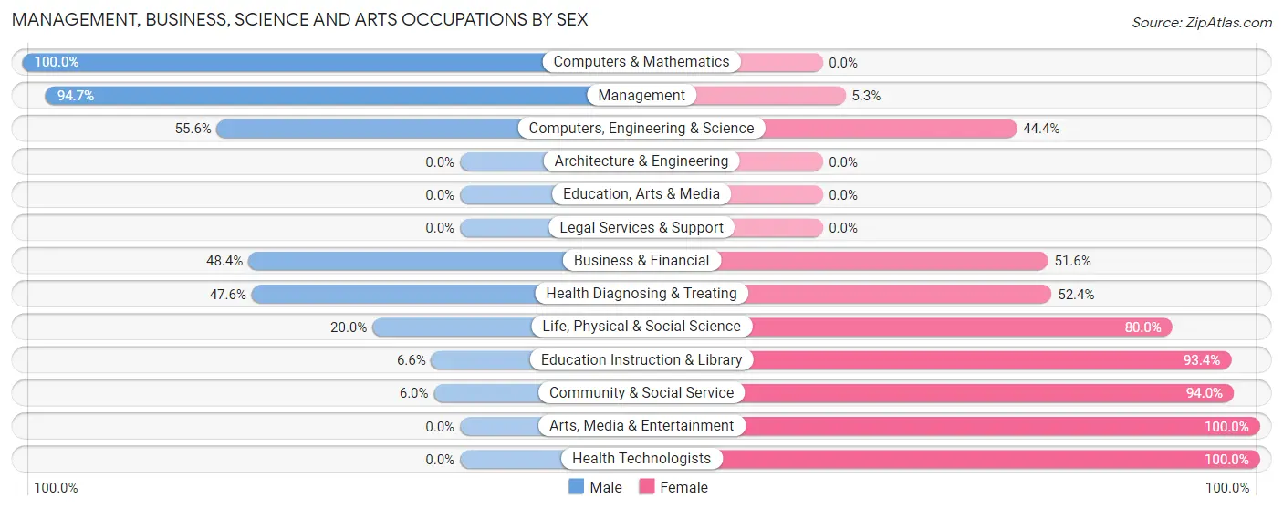 Management, Business, Science and Arts Occupations by Sex in Zip Code 62340