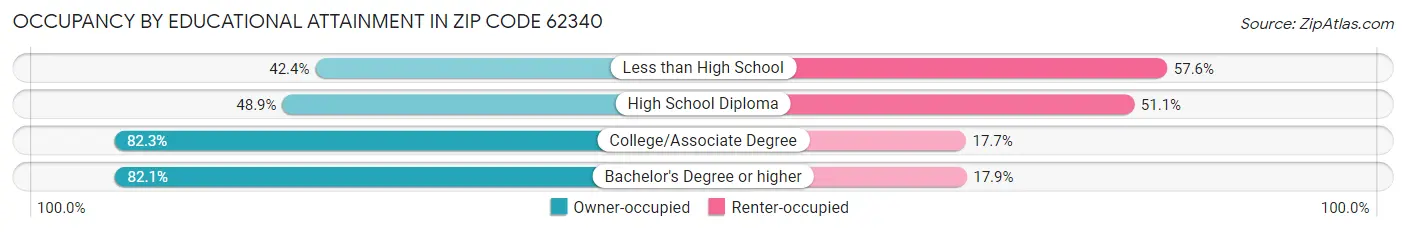 Occupancy by Educational Attainment in Zip Code 62340