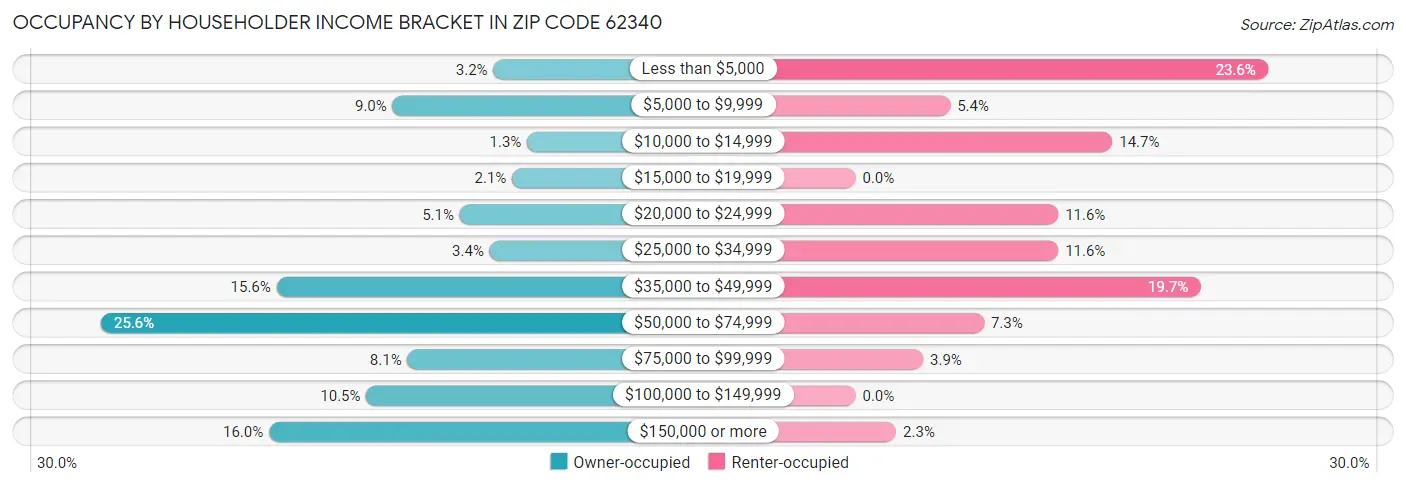 Occupancy by Householder Income Bracket in Zip Code 62340