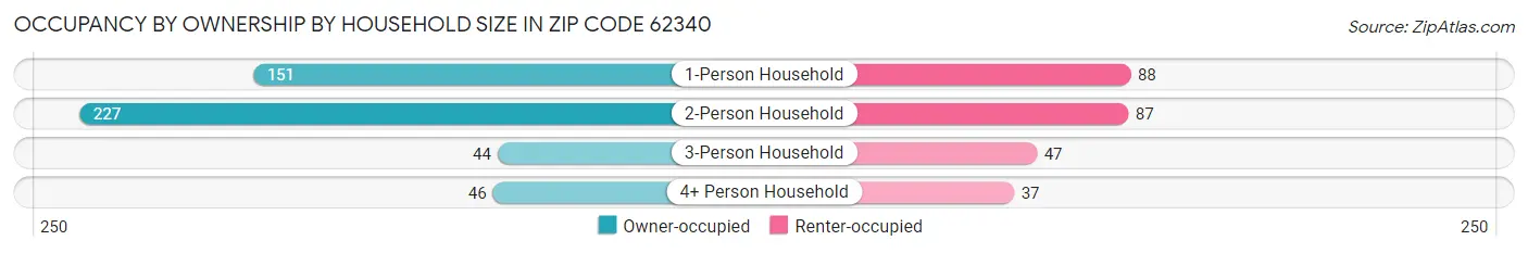Occupancy by Ownership by Household Size in Zip Code 62340