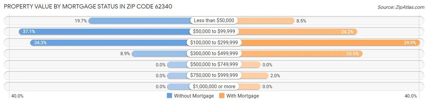 Property Value by Mortgage Status in Zip Code 62340