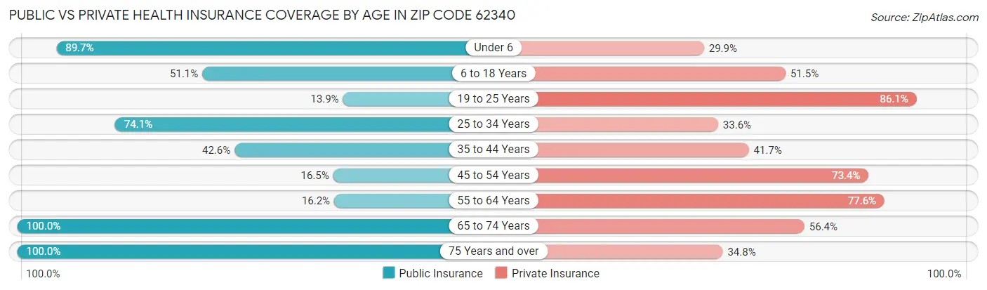 Public vs Private Health Insurance Coverage by Age in Zip Code 62340