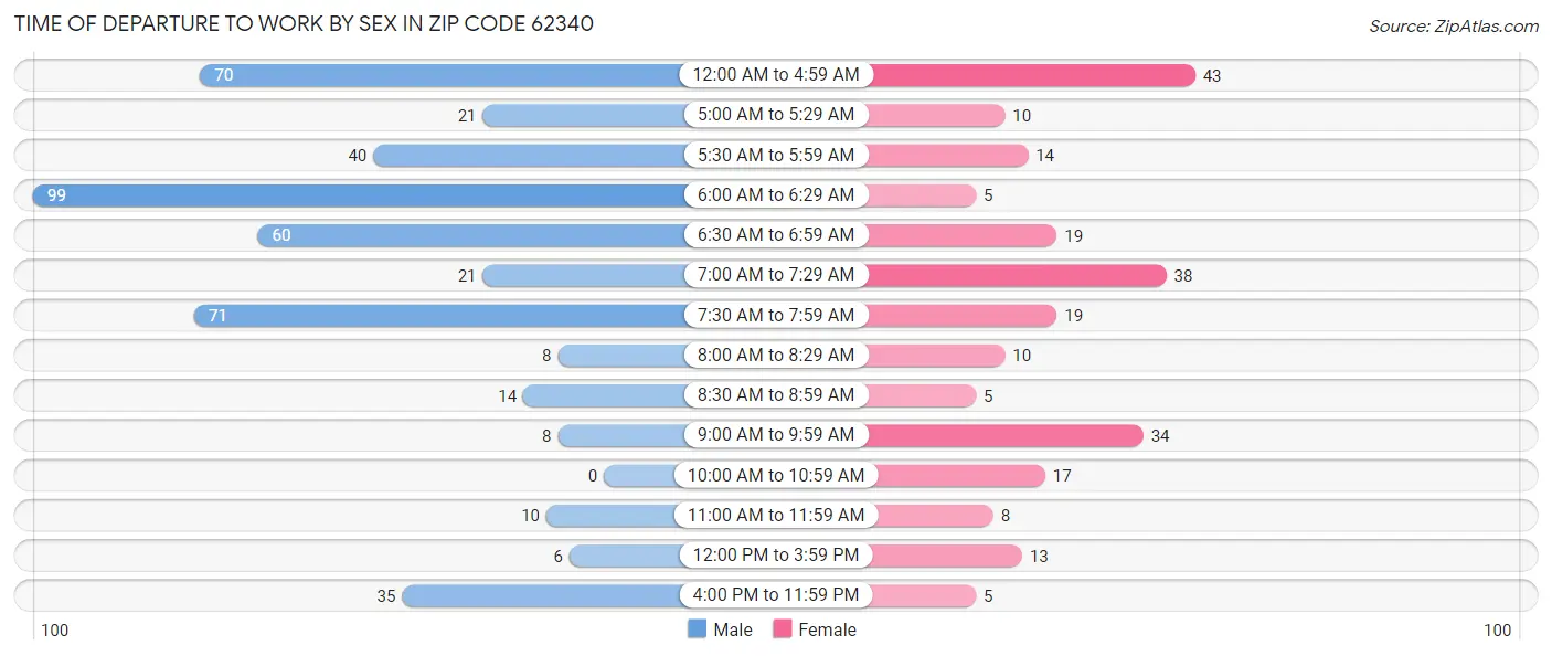 Time of Departure to Work by Sex in Zip Code 62340