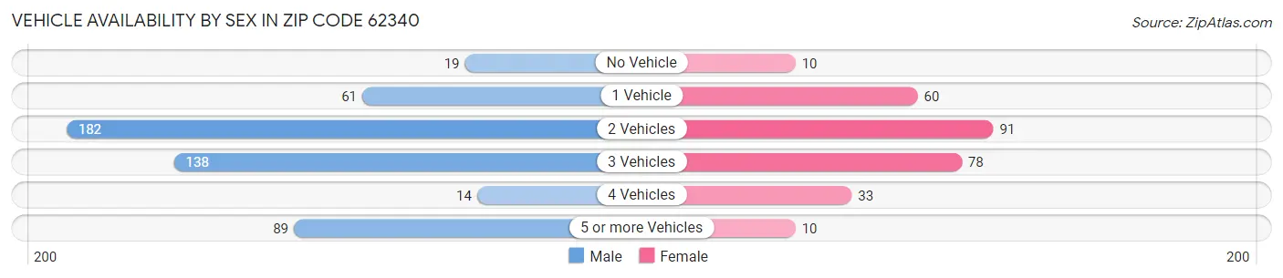 Vehicle Availability by Sex in Zip Code 62340