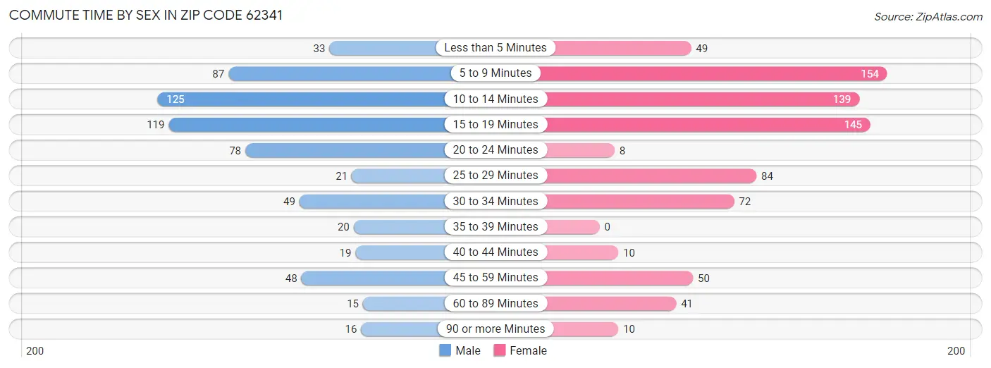 Commute Time by Sex in Zip Code 62341