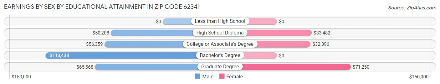 Earnings by Sex by Educational Attainment in Zip Code 62341