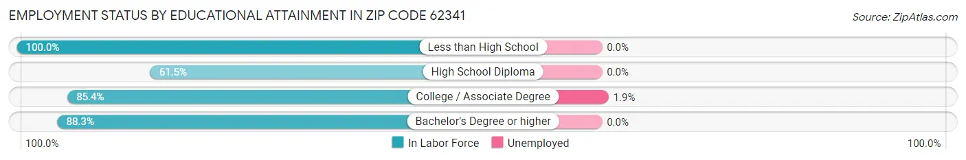 Employment Status by Educational Attainment in Zip Code 62341