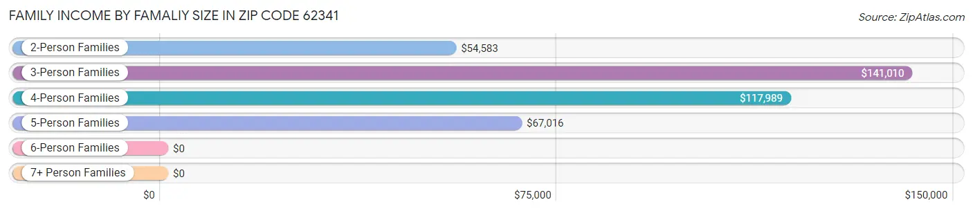 Family Income by Famaliy Size in Zip Code 62341