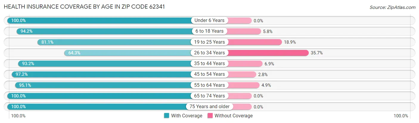 Health Insurance Coverage by Age in Zip Code 62341