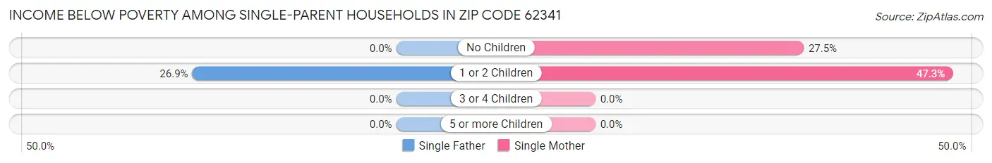 Income Below Poverty Among Single-Parent Households in Zip Code 62341