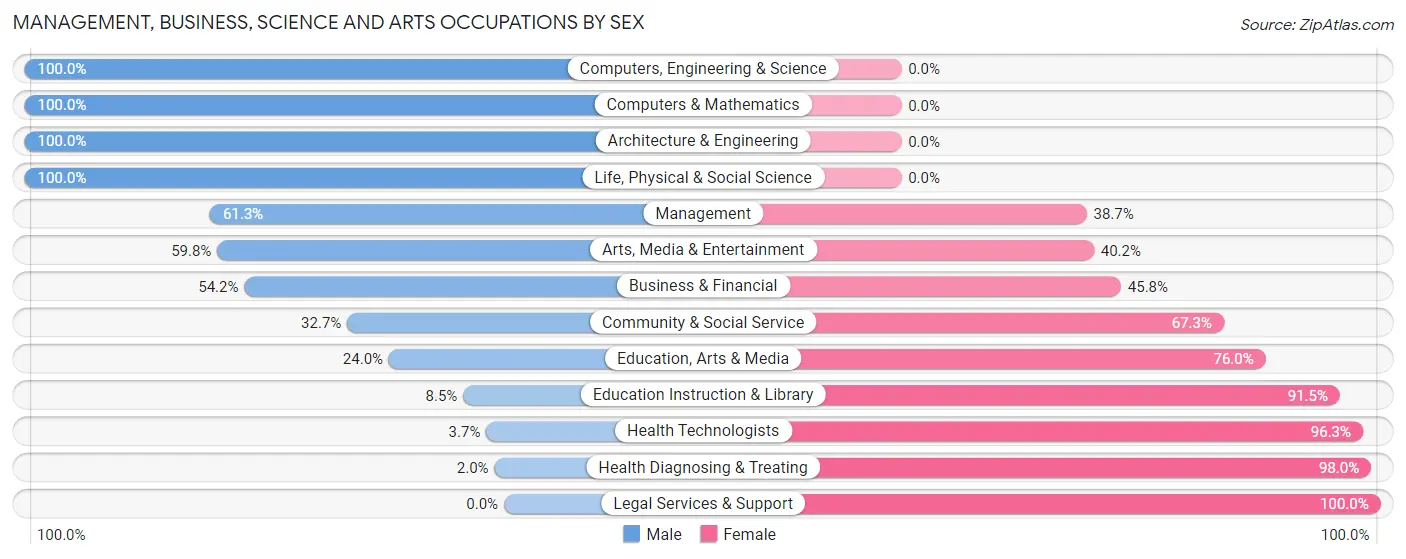 Management, Business, Science and Arts Occupations by Sex in Zip Code 62341