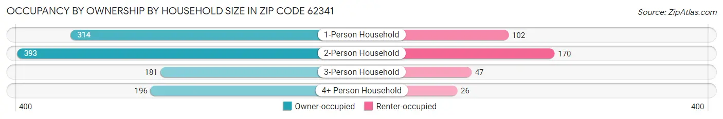 Occupancy by Ownership by Household Size in Zip Code 62341