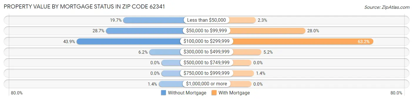 Property Value by Mortgage Status in Zip Code 62341